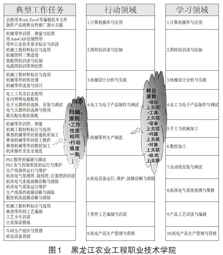 第二步,在典型工作任务的基础之上,基于工作相同,行动维度一致的